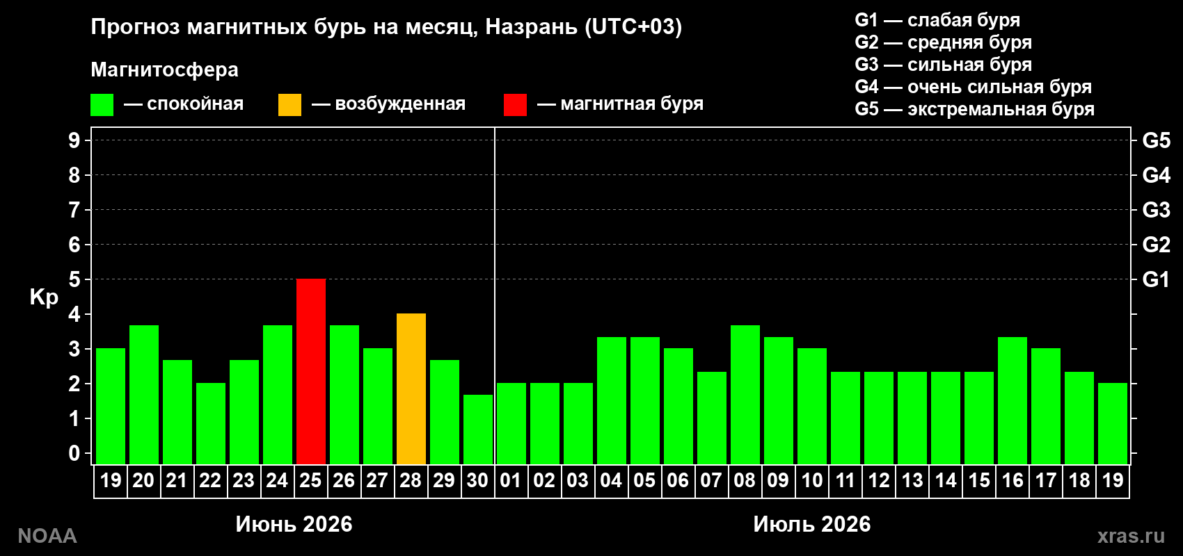 Прогноз максимального суточного геомагнитного индекса&nbsp;Kp на <b>1 месяц</b> (31 день) <b>с 19 июня по 19 июля 2026 г</b>