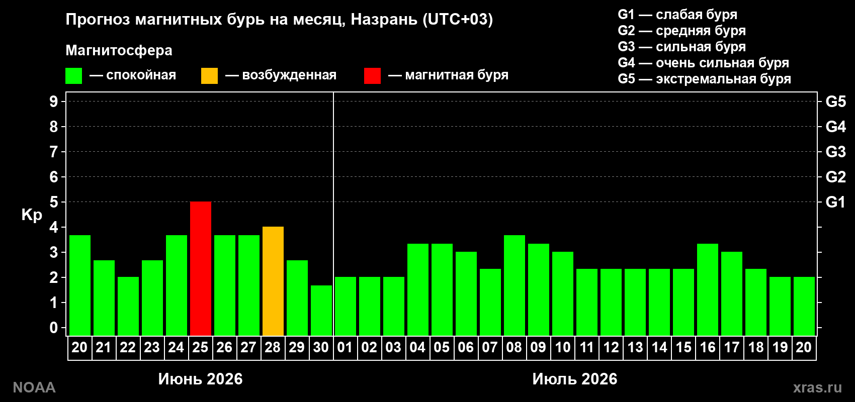 Прогноз максимального суточного геомагнитного индекса&nbsp;Kp на <b>1 месяц</b> (31 день) <b>с 20 июня по 20 июля 2026 г</b>