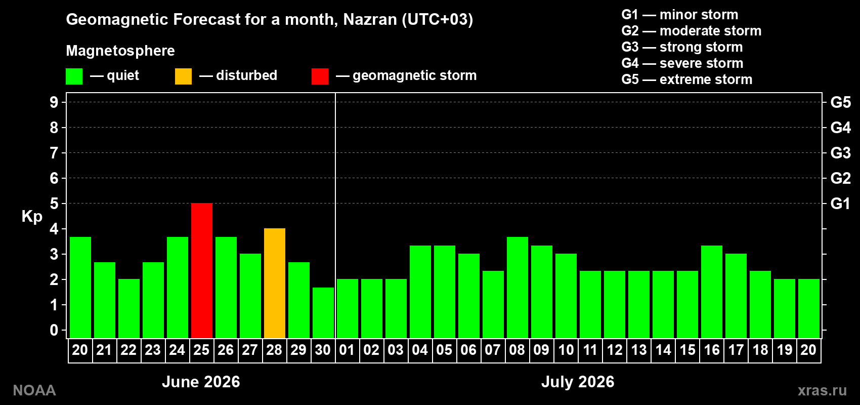 Forecast of the daily maximal value of geomagnetic index&nbsp;Kp for <b>1 month</b> (31 days) <b>from Jun 20, 2026 to Jul 20, 2026</b>