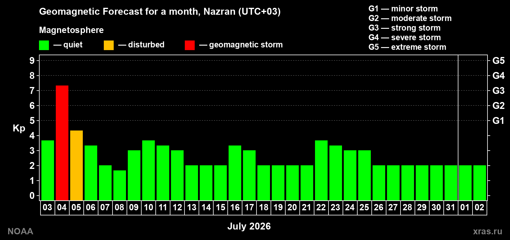 Kp long forecast