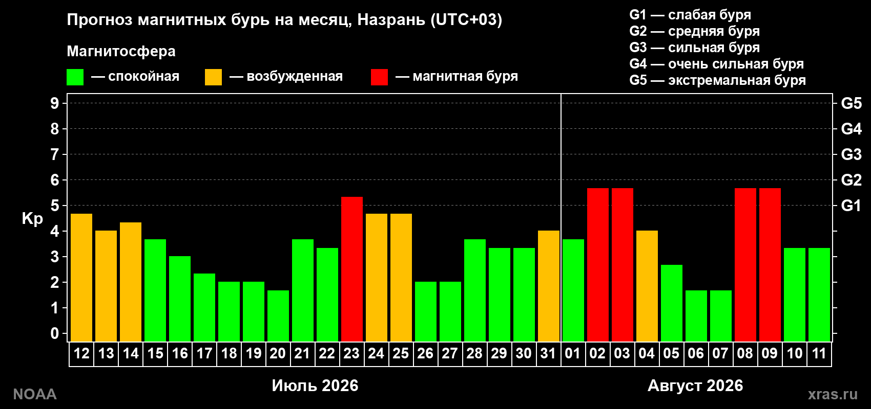 Прогноз геомагнитного индекса Kp на следующий месяц