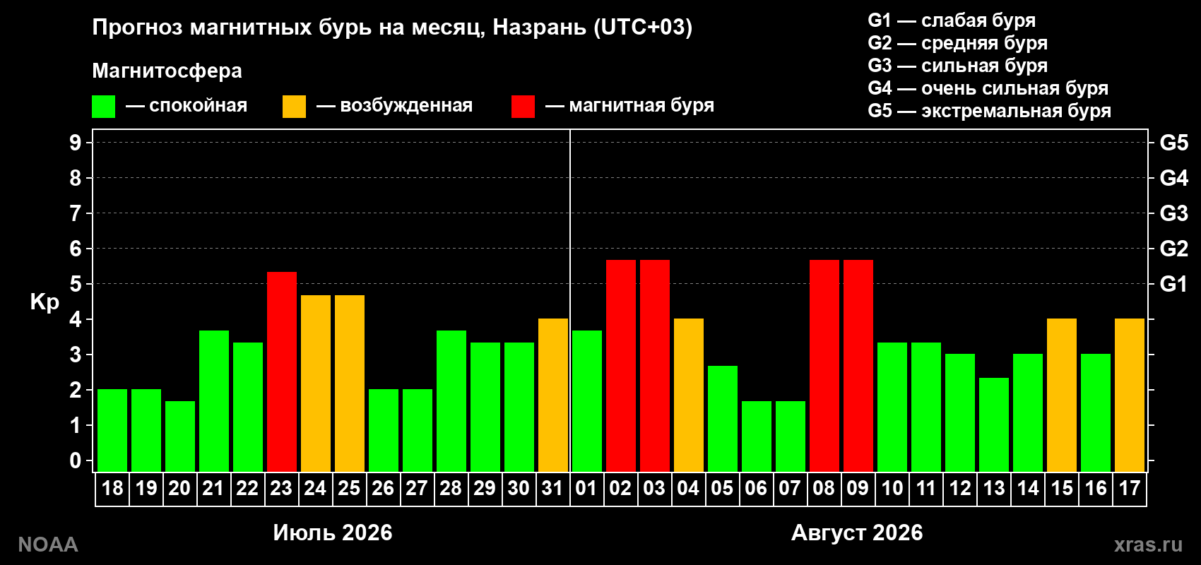 Прогноз геомагнитного индекса Kp на следующий месяц