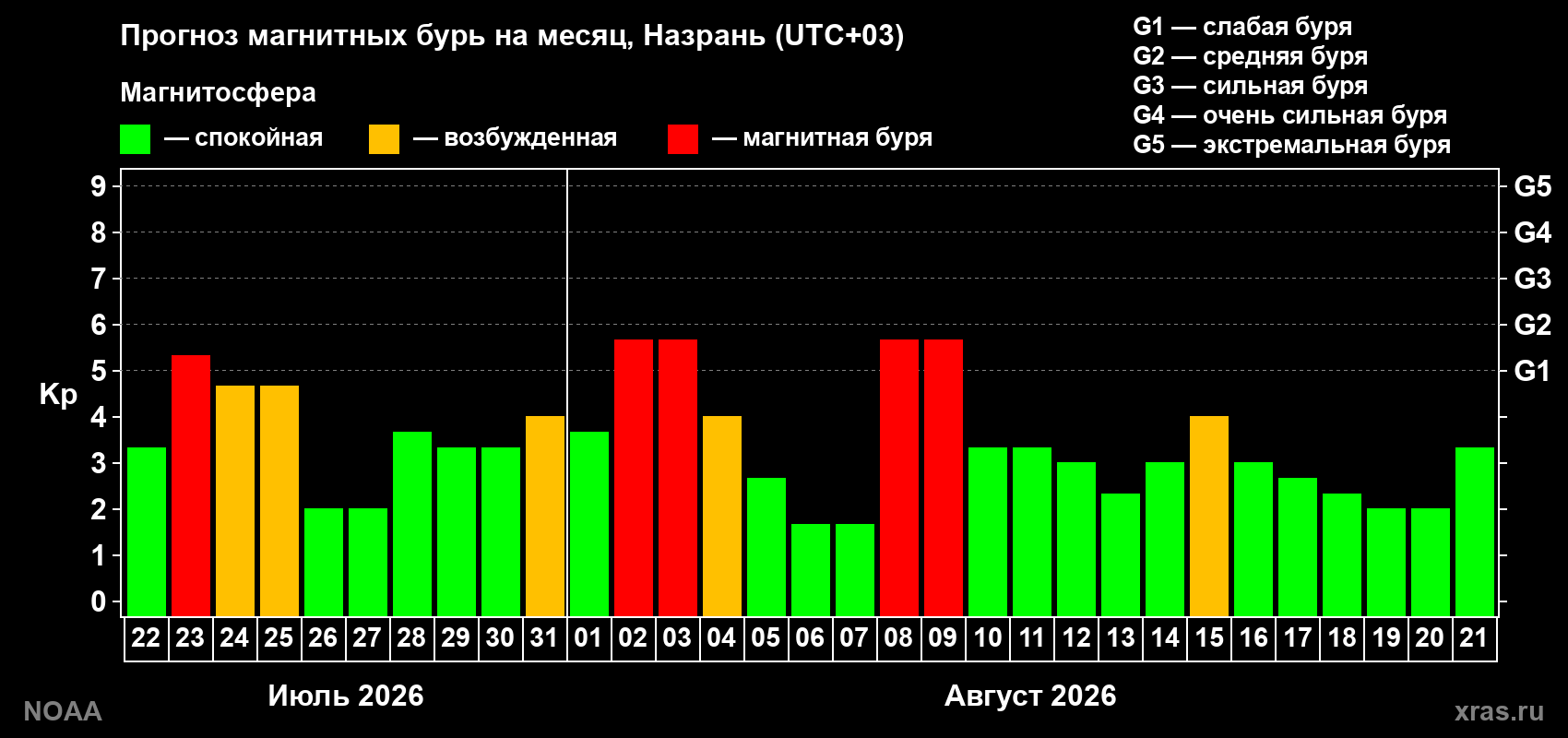 Прогноз геомагнитного индекса Kp на следующий месяц