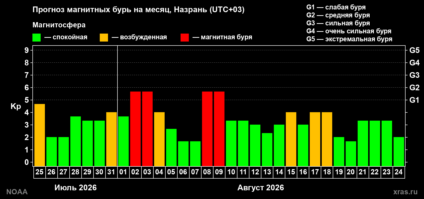 Прогноз геомагнитного индекса Kp на следующий месяц