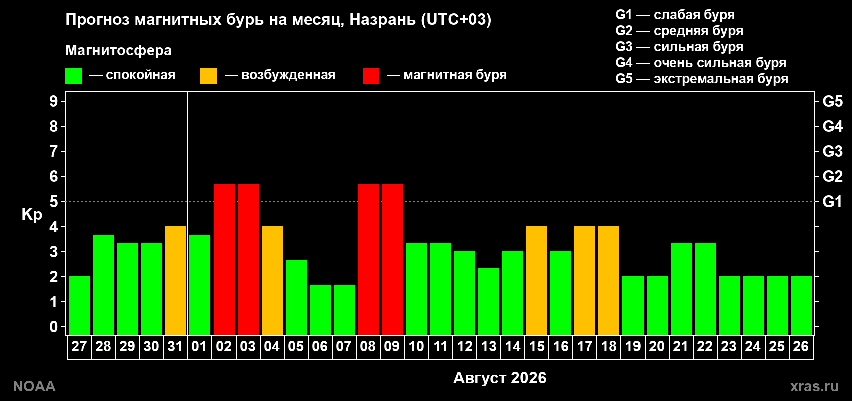 Прогноз геомагнитного индекса Kp на следующий месяц