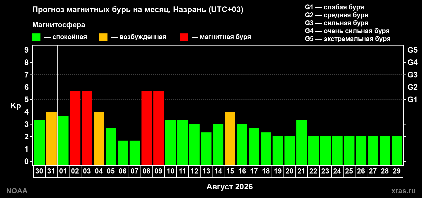 Прогноз геомагнитного индекса Kp на следующий месяц