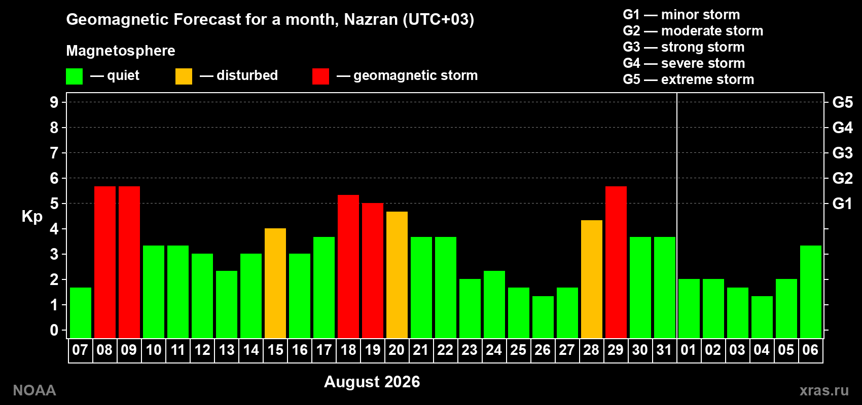 Geomagnetic index Kp forecast for the next month