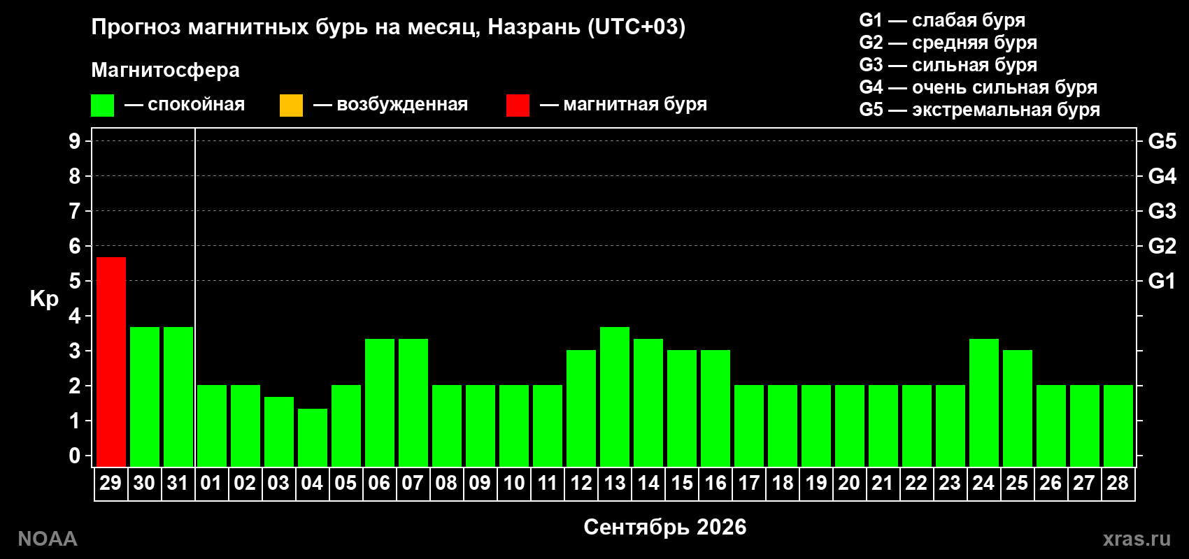 Прогноз геомагнитного индекса Kp на следующий месяц