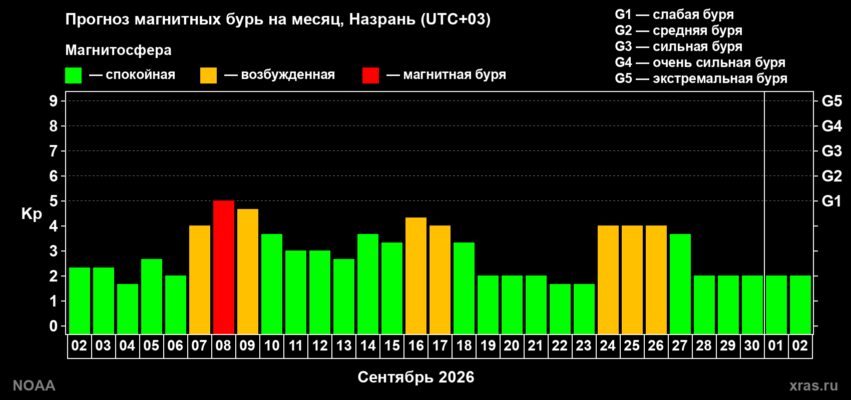 Прогноз геомагнитного индекса Kp на следующий месяц