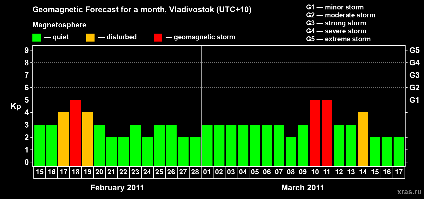 Forecast of the daily maximal value of geomagnetic index Kp for <b>1 month</b> (31 days) <b>from Feb 15, 2011 to Mar 17, 2011</b>
