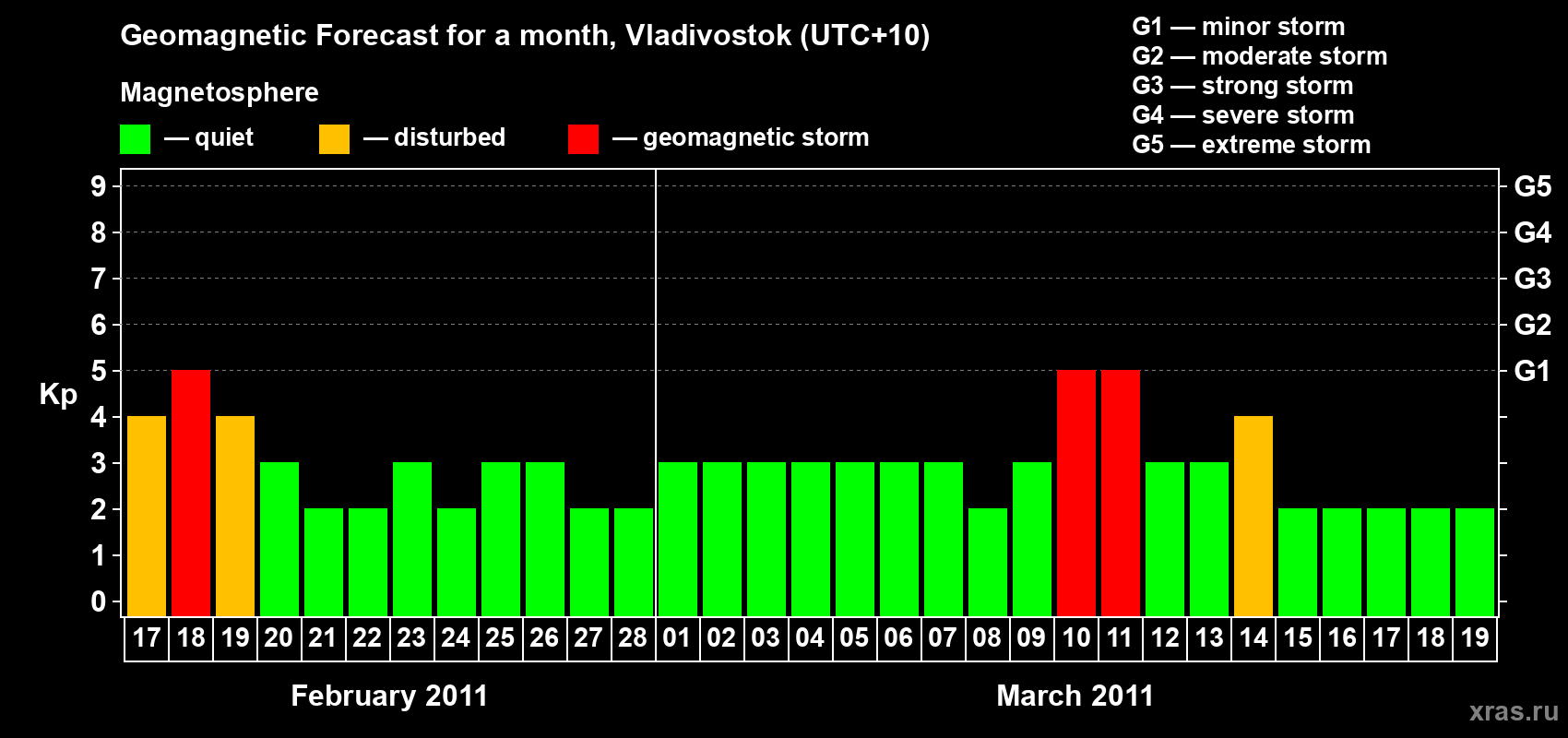 Forecast of the daily maximal value of geomagnetic index Kp for <b>1 month</b> (31 days) <b>from Feb 17, 2011 to Mar 19, 2011</b>