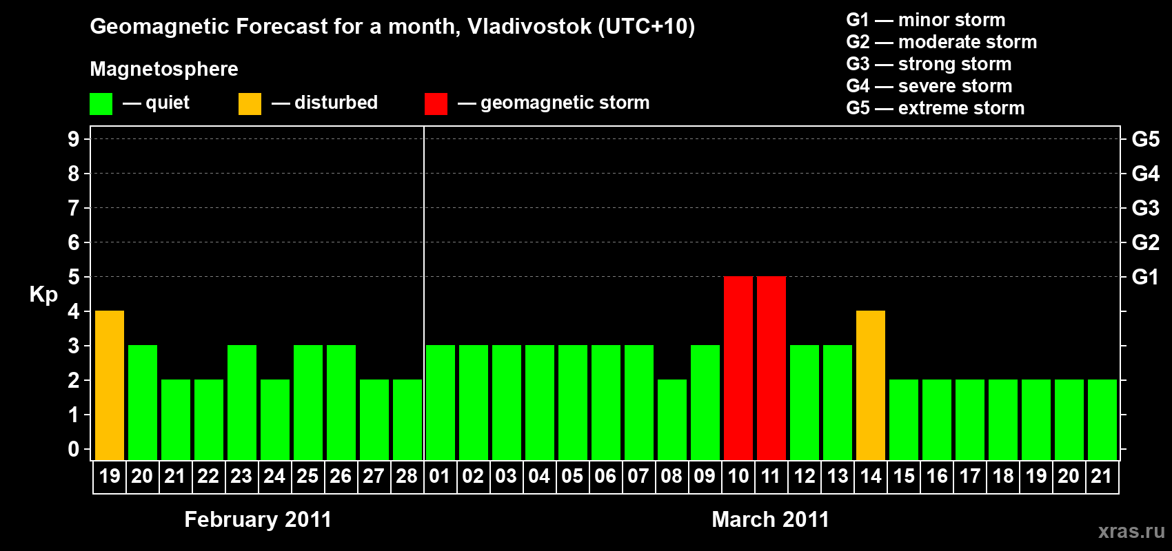 Forecast of the daily maximal value of geomagnetic index Kp for <b>1 month</b> (31 days) <b>from Feb 19, 2011 to Mar 21, 2011</b>