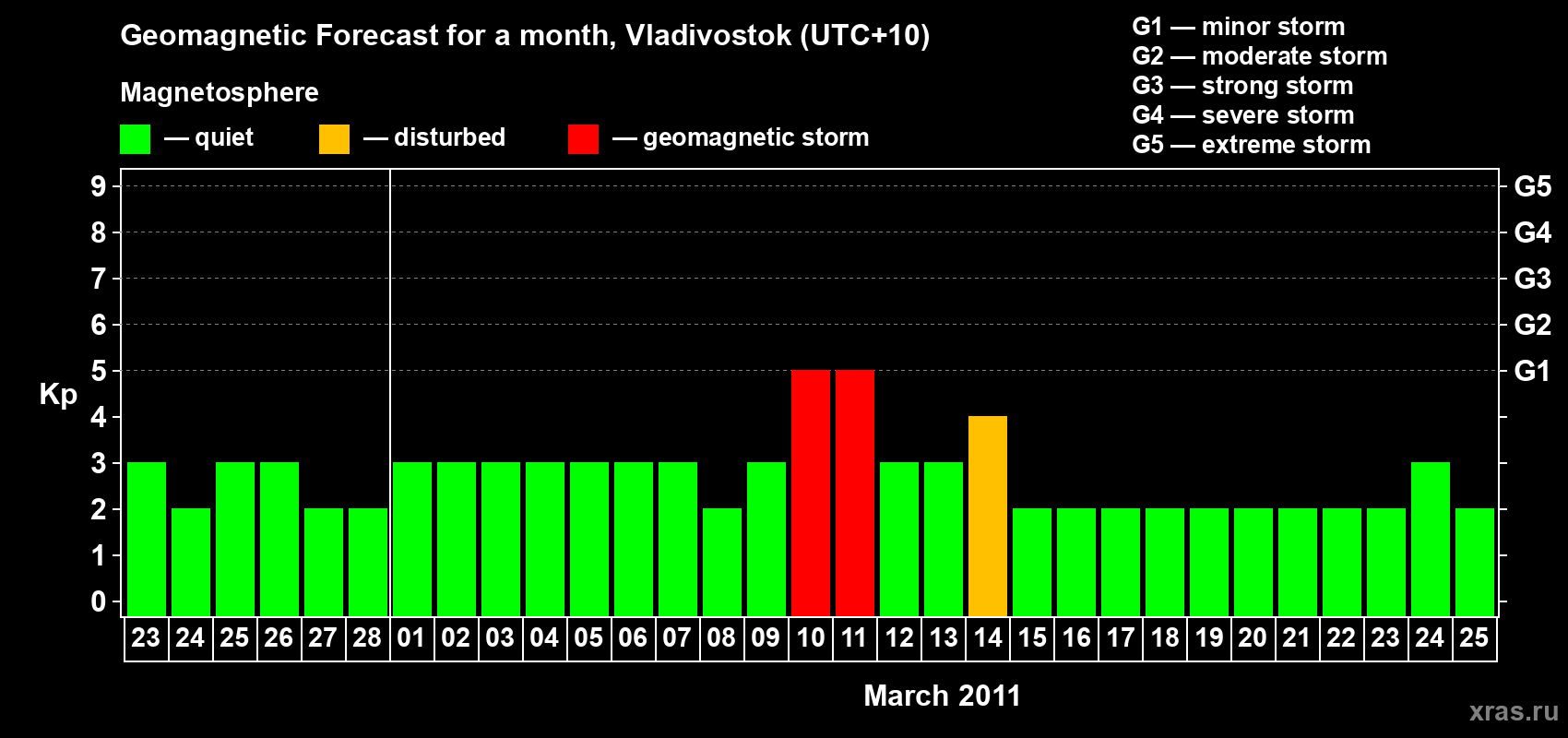 Forecast of the daily maximal value of geomagnetic index Kp for <b>1 month</b> (31 days) <b>from Feb 23, 2011 to Mar 25, 2011</b>
