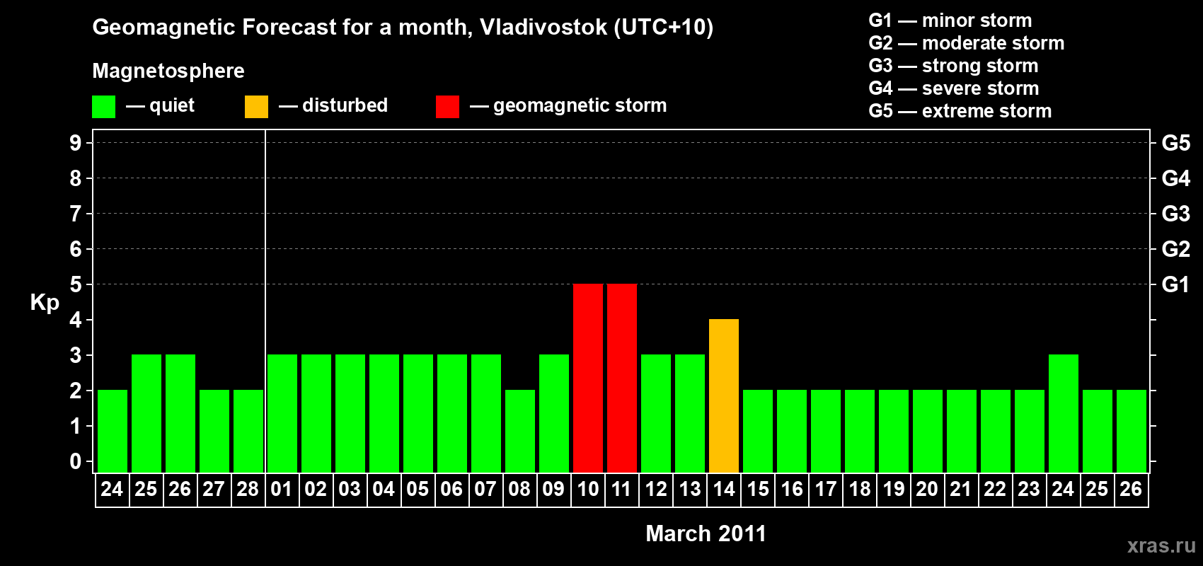 Forecast of the daily maximal value of geomagnetic index Kp for <b>1 month</b> (31 days) <b>from Feb 24, 2011 to Mar 26, 2011</b>