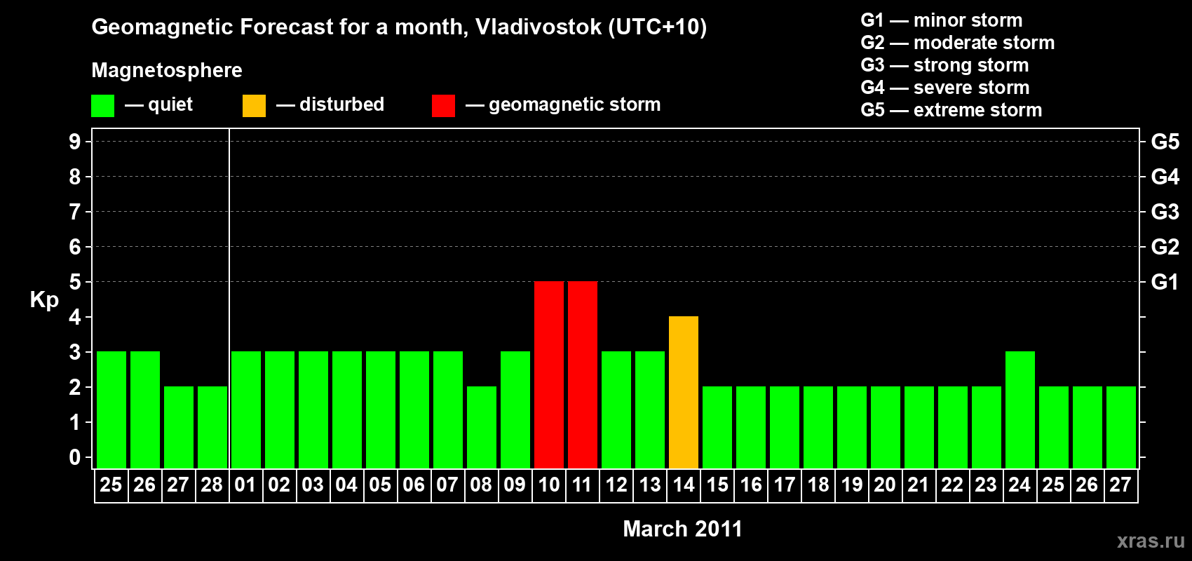 Forecast of the daily maximal value of geomagnetic index Kp for <b>1 month</b> (31 days) <b>from Feb 25, 2011 to Mar 27, 2011</b>