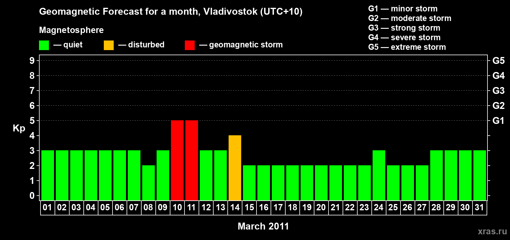 Forecast of the daily maximal value of geomagnetic index Kp for <b>1 month</b> (31 days) <b>from Mar 01, 2011 to Mar 31, 2011</b>