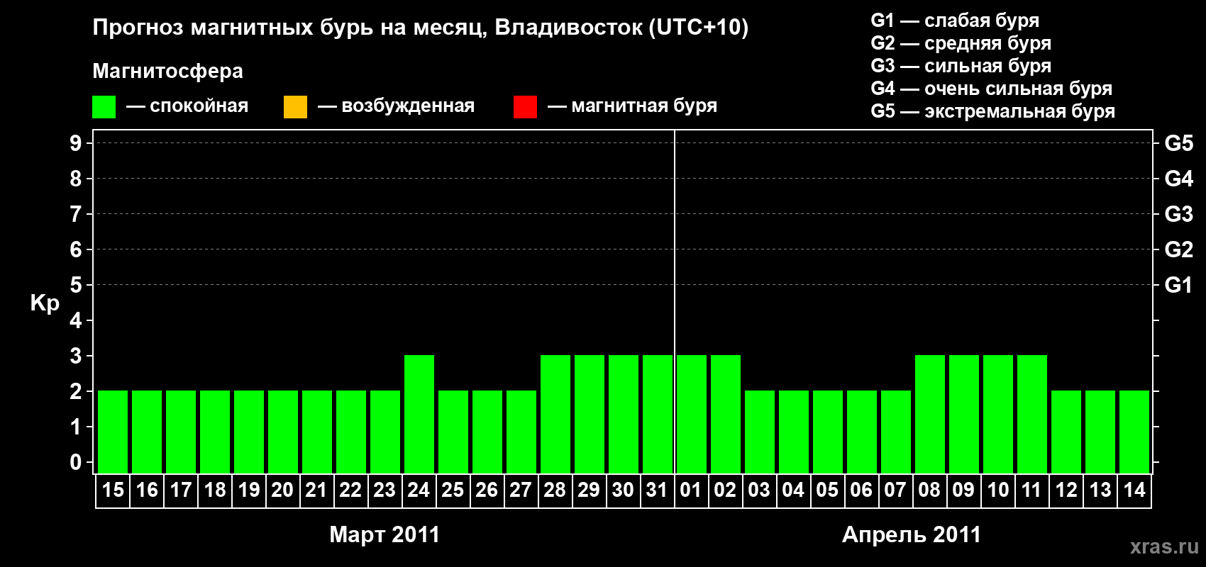 Прогноз максимального суточного геомагнитного индекса Kp на <b>1 месяц</b> (31 день) <b>с 15 марта по 14 апреля 2011 г</b>