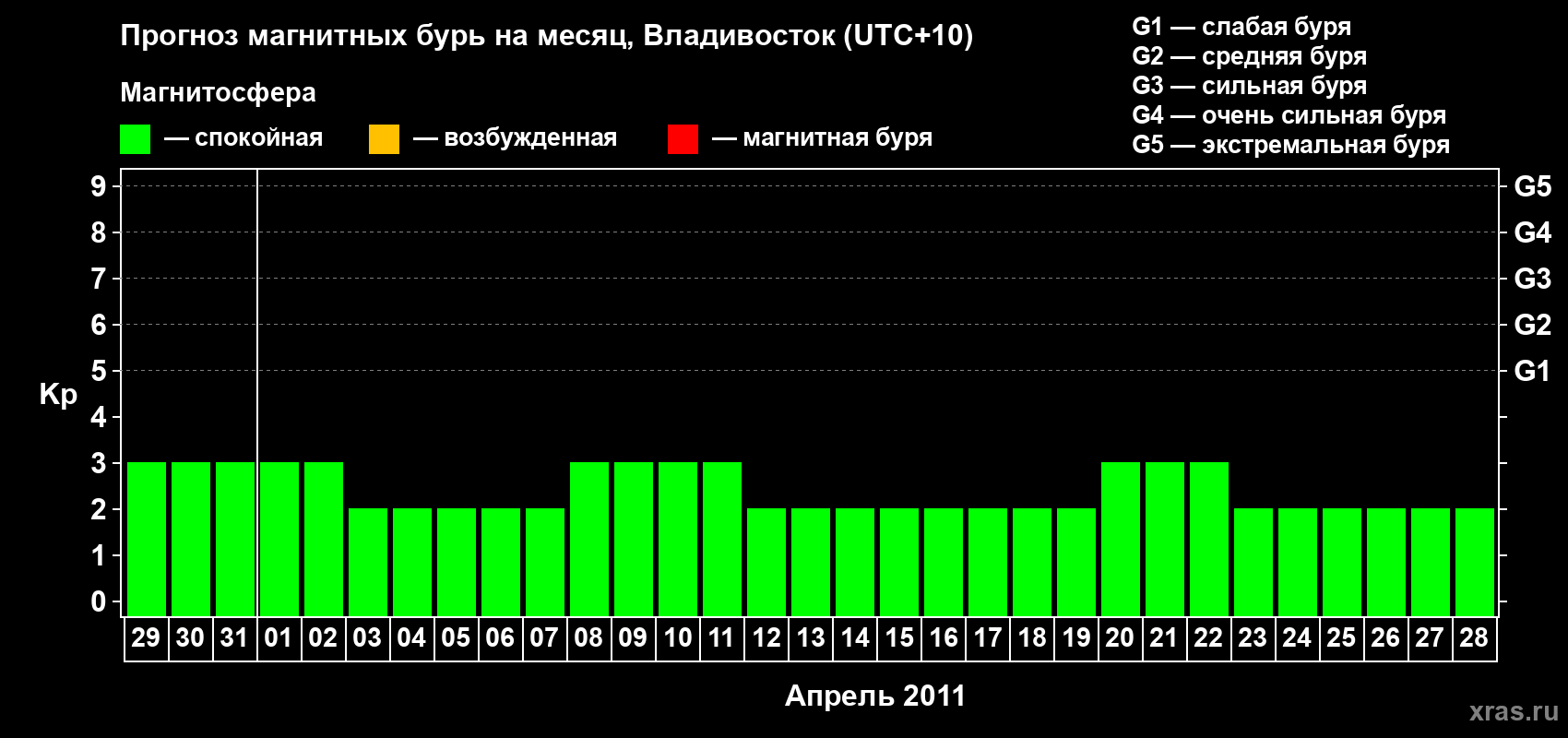Прогноз максимального суточного геомагнитного индекса Kp на <b>1 месяц</b> (31 день) <b>с 29 марта по 28 апреля 2011 г</b>