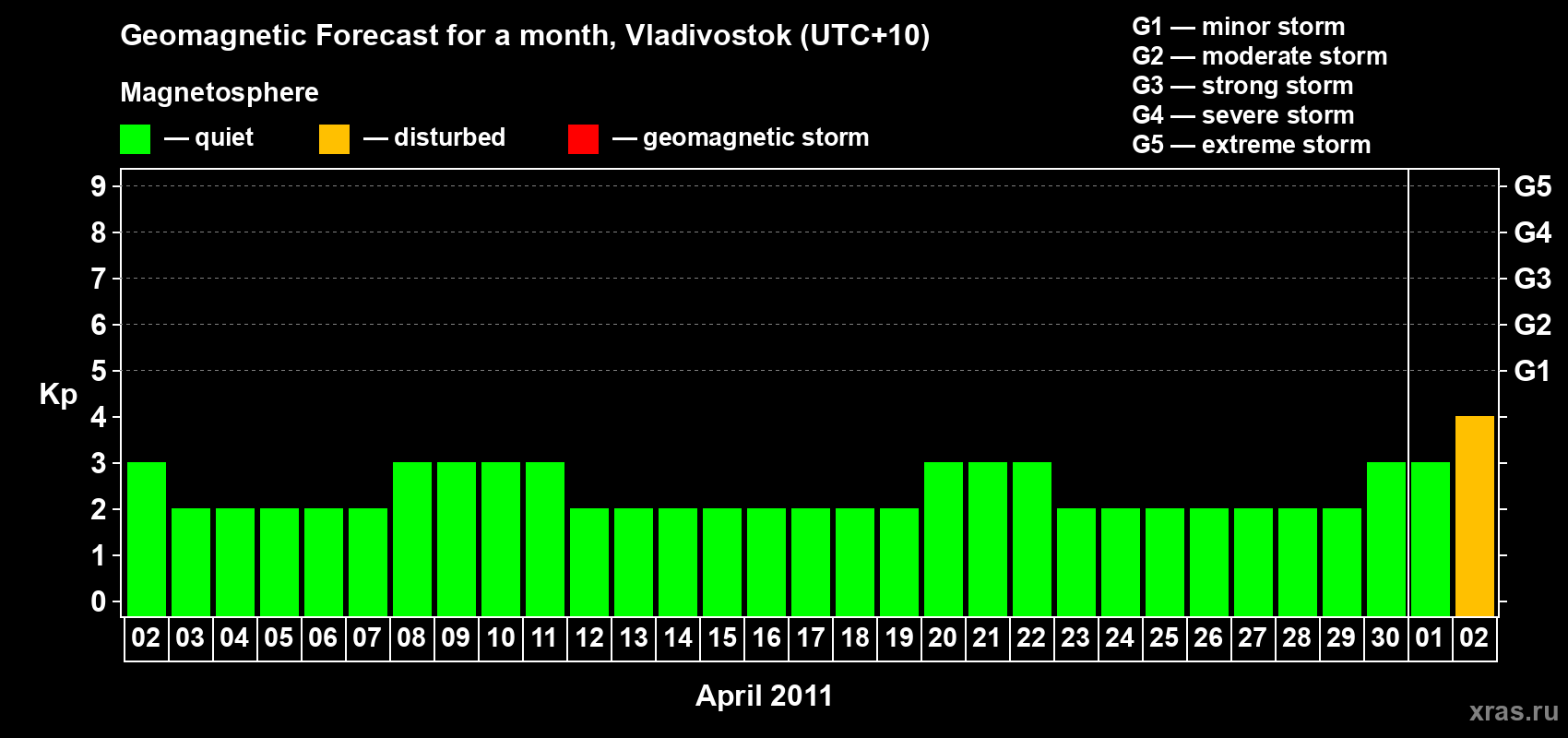 Forecast of the daily maximal value of geomagnetic index Kp for <b>1 month</b> (31 days) <b>from Apr 02, 2011 to May 02, 2011</b>