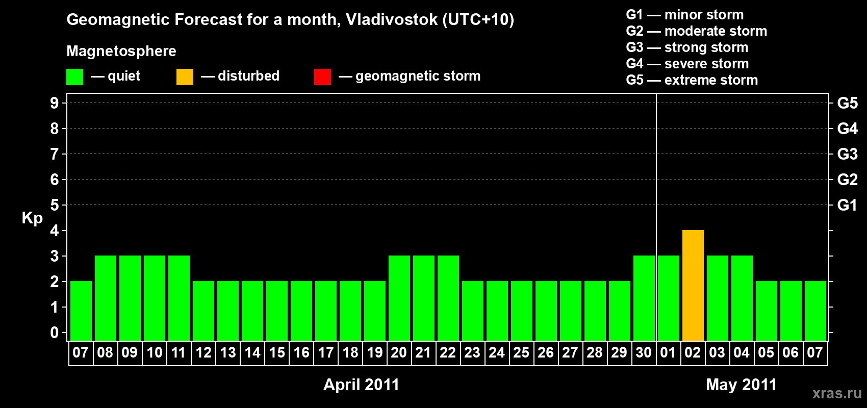 Forecast of the daily maximal value of geomagnetic index Kp for <b>1 month</b> (31 days) <b>from Apr 07, 2011 to May 07, 2011</b>