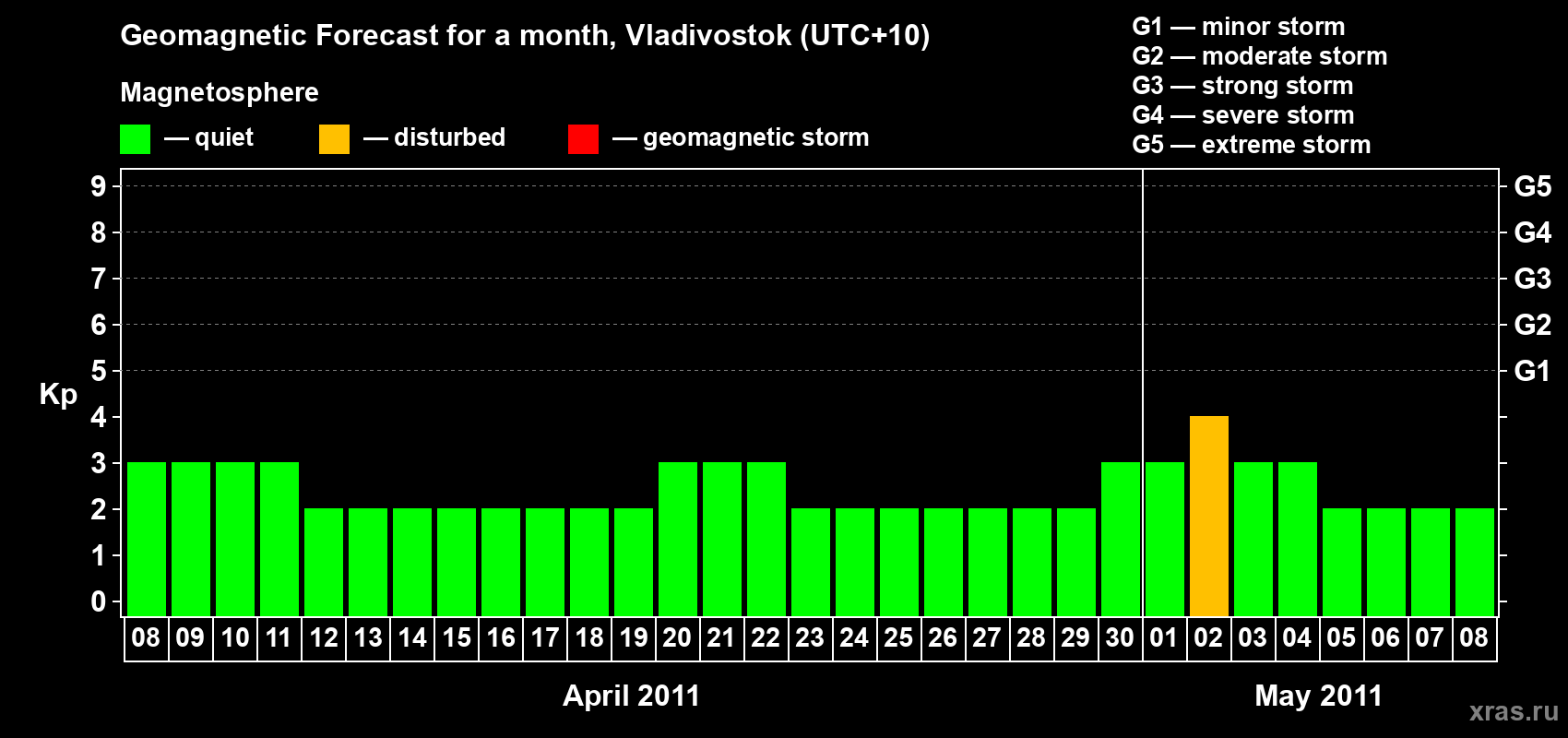 Forecast of the daily maximal value of geomagnetic index Kp for <b>1 month</b> (31 days) <b>from Apr 08, 2011 to May 08, 2011</b>