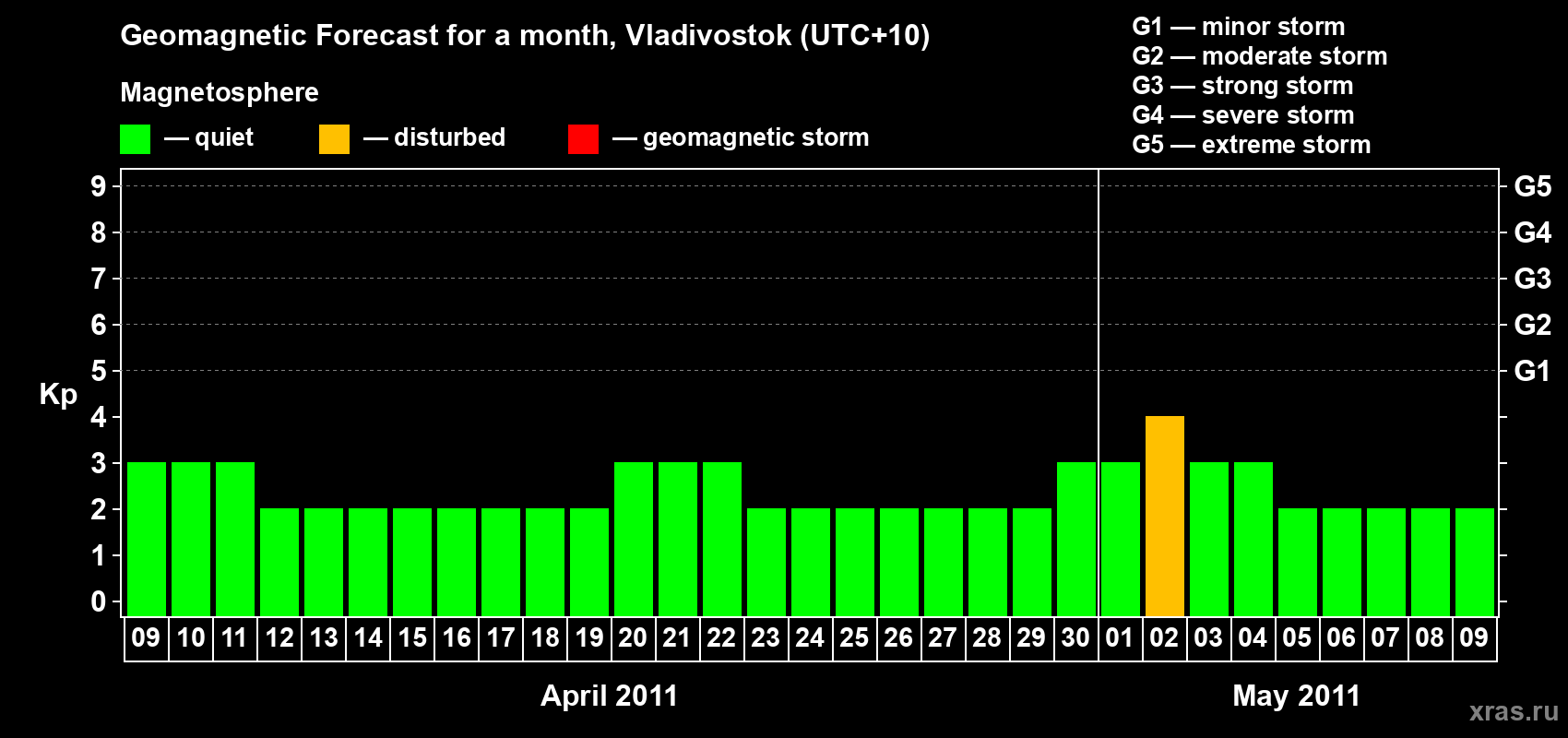 Forecast of the daily maximal value of geomagnetic index Kp for <b>1 month</b> (31 days) <b>from Apr 09, 2011 to May 09, 2011</b>