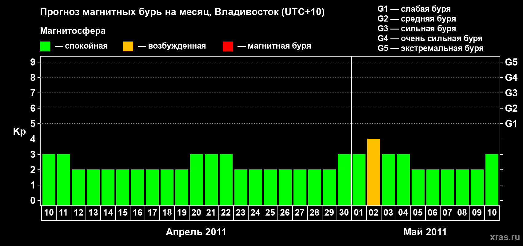 Прогноз максимального суточного геомагнитного индекса Kp на <b>1 месяц</b> (31 день) <b>с 10 апреля по 10 мая 2011 г</b>