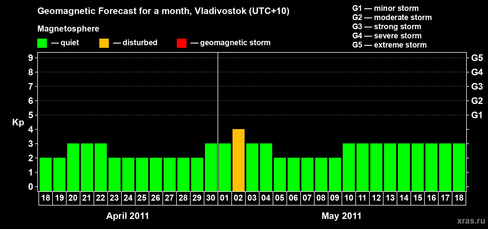Forecast of the daily maximal value of geomagnetic index Kp for <b>1 month</b> (31 days) <b>from Apr 18, 2011 to May 18, 2011</b>