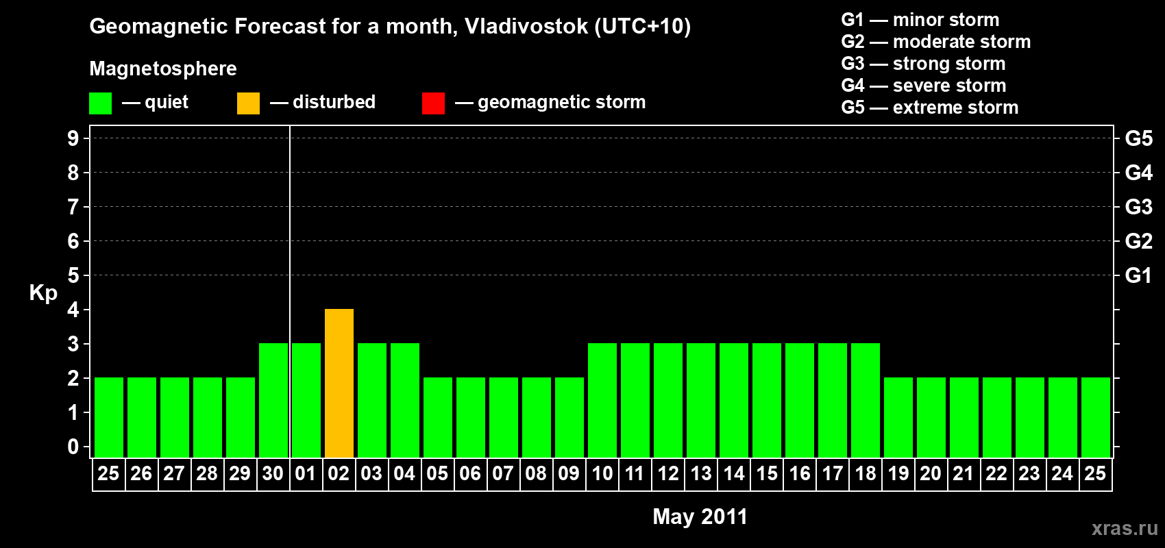 Forecast of the daily maximal value of geomagnetic index Kp for <b>1 month</b> (31 days) <b>from Apr 25, 2011 to May 25, 2011</b>