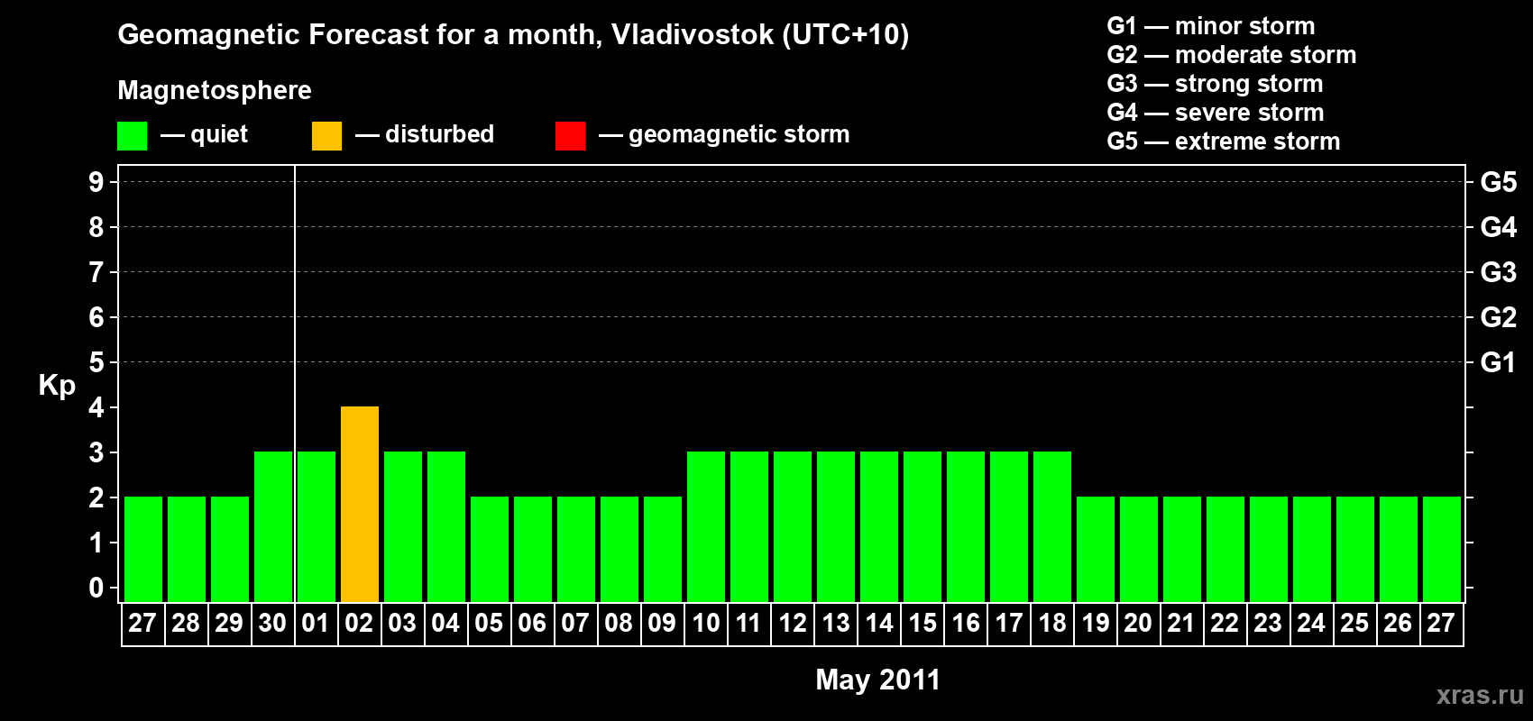 Forecast of the daily maximal value of geomagnetic index Kp for <b>1 month</b> (31 days) <b>from Apr 27, 2011 to May 27, 2011</b>