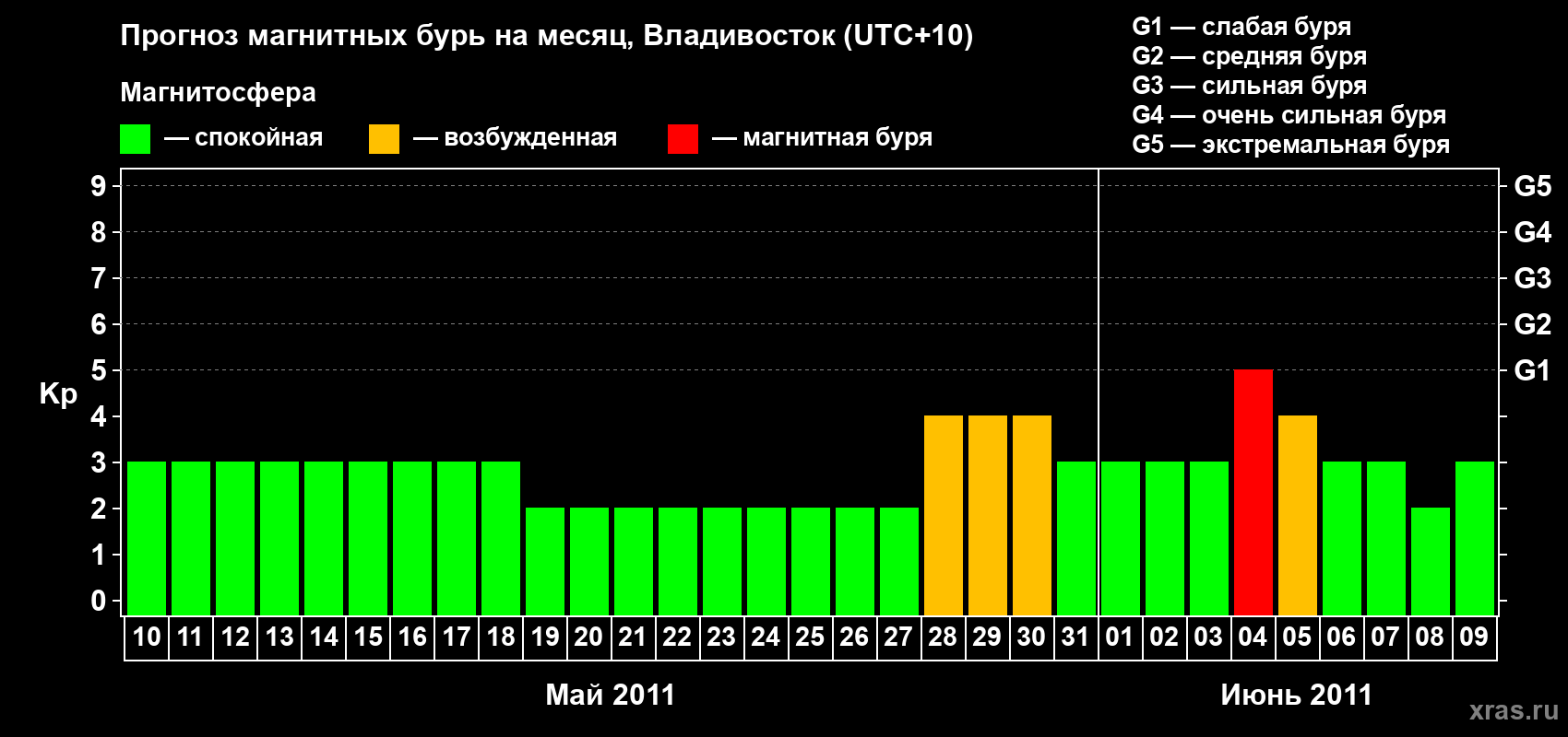 Прогноз максимального суточного геомагнитного индекса Kp на <b>1 месяц</b> (31 день) <b>с 10 мая по 09 июня 2011 г</b>