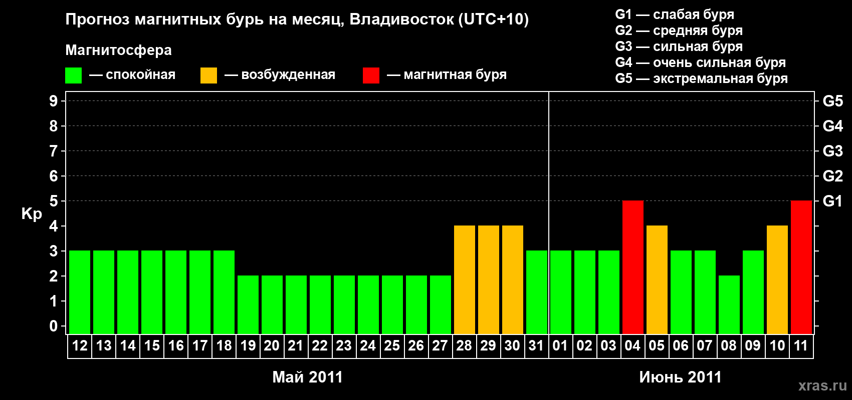 Прогноз максимального суточного геомагнитного индекса Kp на <b>1 месяц</b> (31 день) <b>с 12 мая по 11 июня 2011 г</b>
