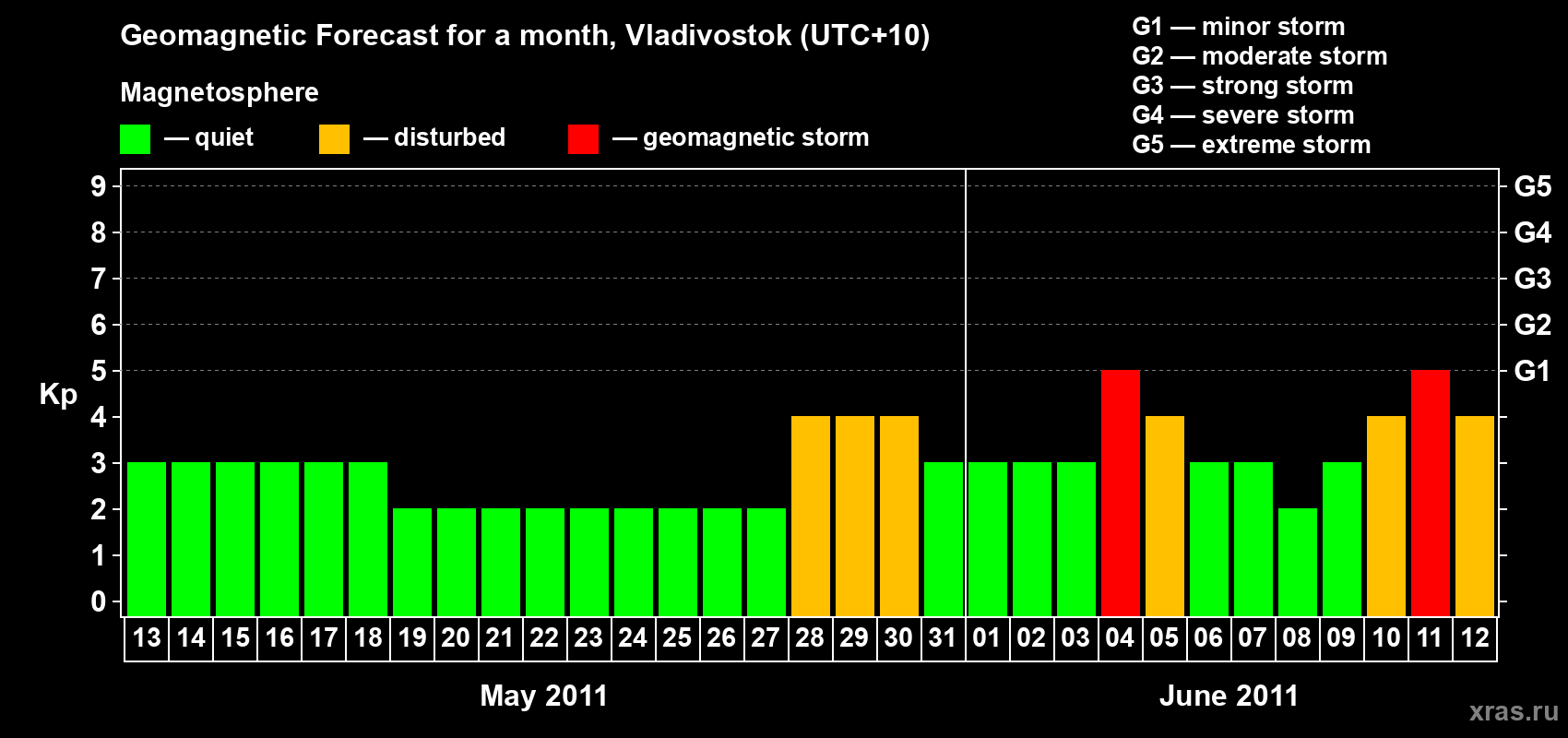 Forecast of the daily maximal value of geomagnetic index Kp for <b>1 month</b> (31 days) <b>from May 13, 2011 to Jun 12, 2011</b>
