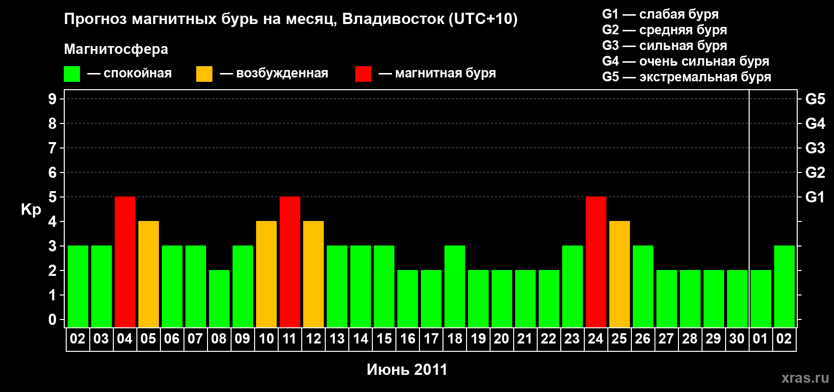 Прогноз максимального суточного геомагнитного индекса Kp на <b>1 месяц</b> (31 день) <b>с 02 июня по 02 июля 2011 г</b>