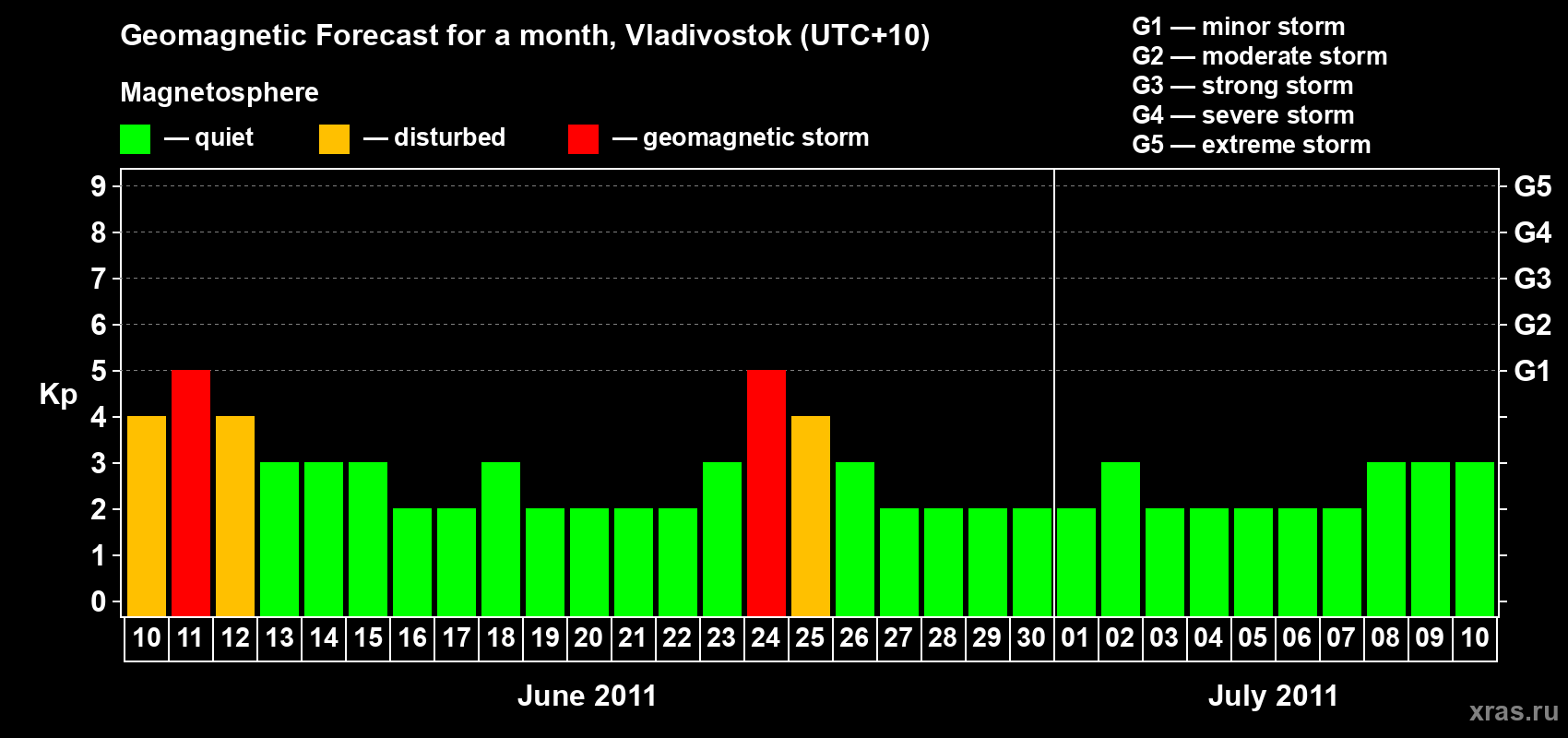 Forecast of the daily maximal value of geomagnetic index Kp for <b>1 month</b> (31 days) <b>from Jun 10, 2011 to Jul 10, 2011</b>