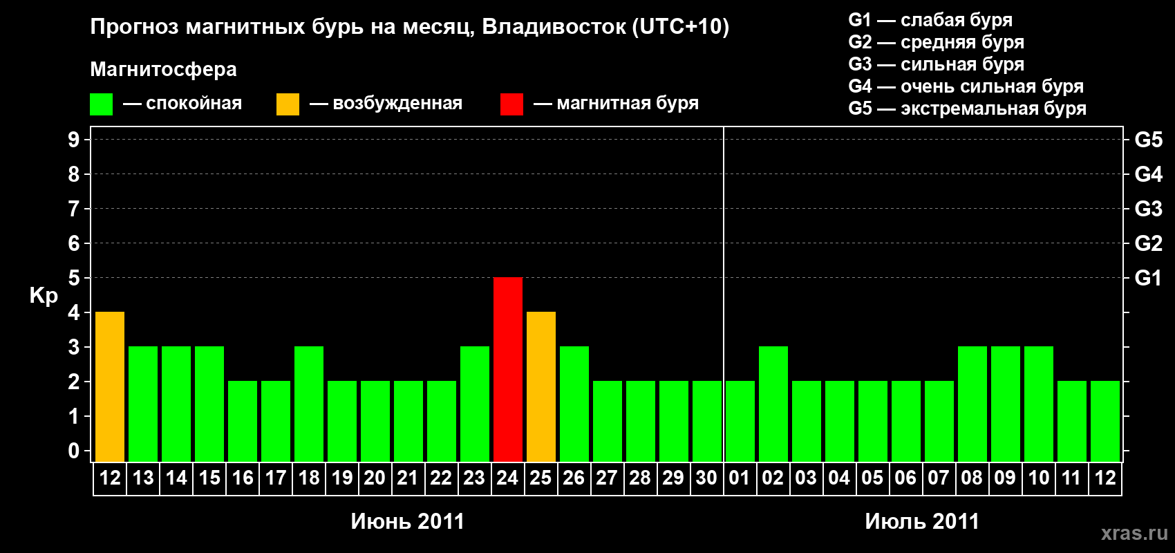 Прогноз максимального суточного геомагнитного индекса Kp на <b>1 месяц</b> (31 день) <b>с 12 июня по 12 июля 2011 г</b>