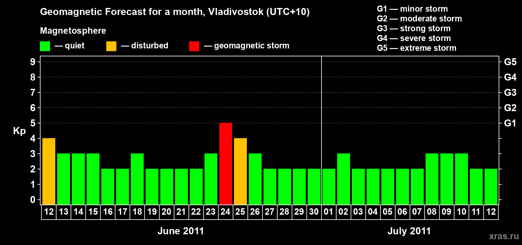 Forecast of the daily maximal value of geomagnetic index Kp for <b>1 month</b> (31 days) <b>from Jun 12, 2011 to Jul 12, 2011</b>
