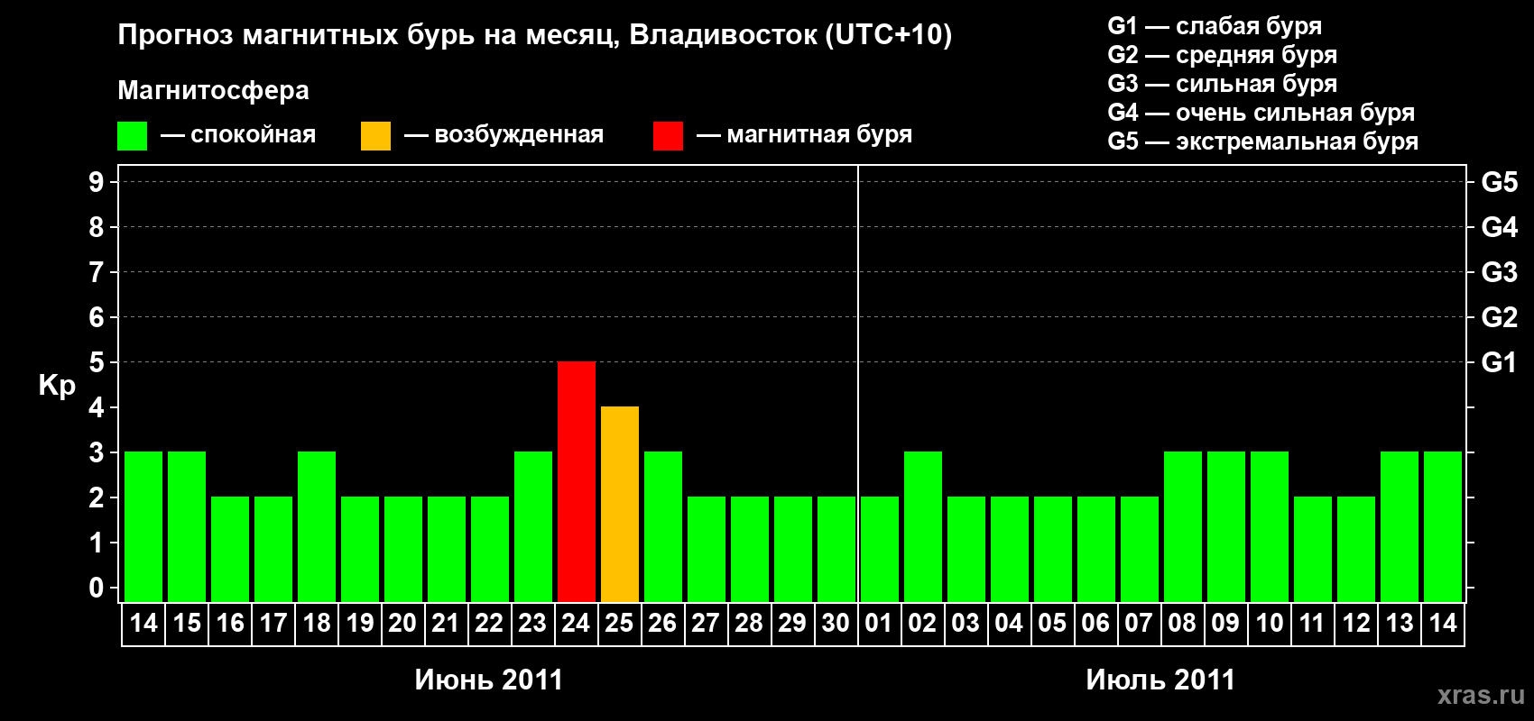 Прогноз максимального суточного геомагнитного индекса Kp на <b>1 месяц</b> (31 день) <b>с 14 июня по 14 июля 2011 г</b>