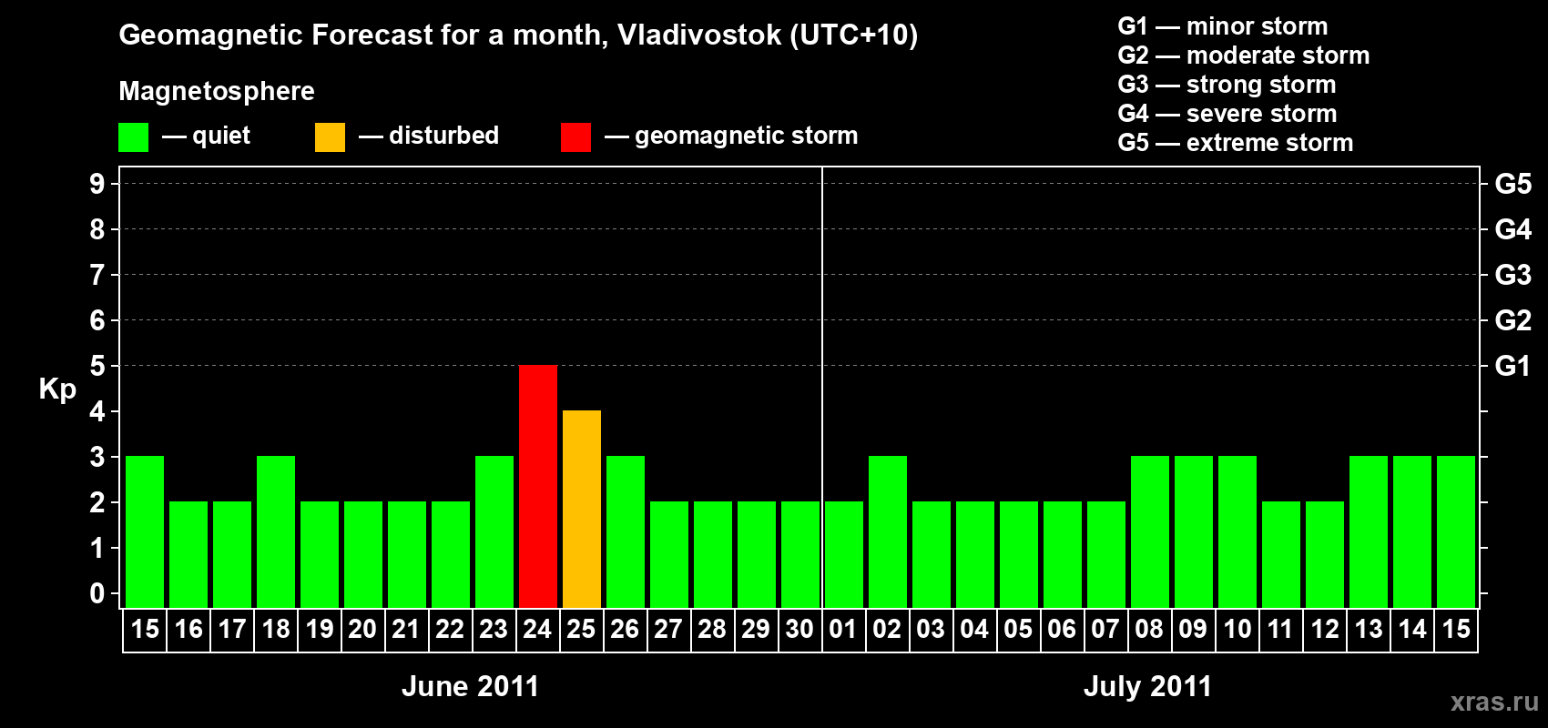 Forecast of the daily maximal value of geomagnetic index Kp for <b>1 month</b> (31 days) <b>from Jun 15, 2011 to Jul 15, 2011</b>
