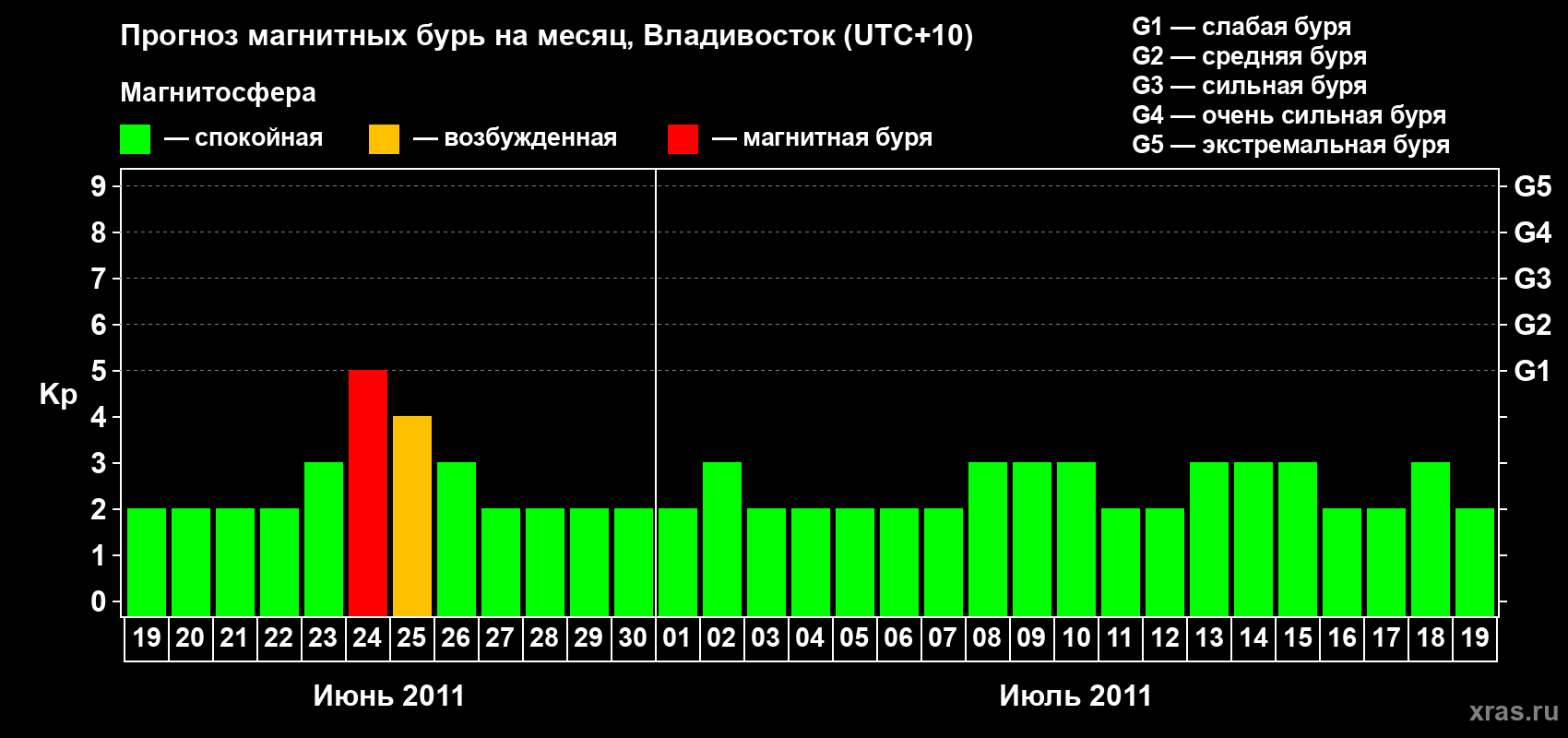 Прогноз максимального суточного геомагнитного индекса Kp на <b>1 месяц</b> (31 день) <b>с 19 июня по 19 июля 2011 г</b>