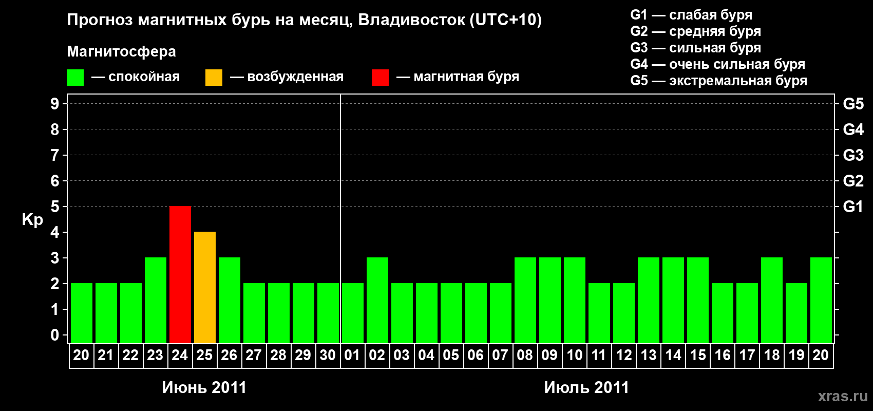 Прогноз максимального суточного геомагнитного индекса Kp на <b>1 месяц</b> (31 день) <b>с 20 июня по 20 июля 2011 г</b>