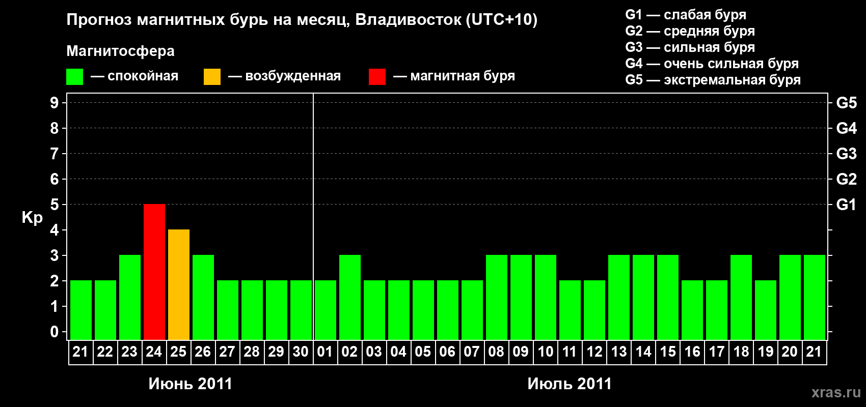 Прогноз максимального суточного геомагнитного индекса Kp на <b>1 месяц</b> (31 день) <b>с 21 июня по 21 июля 2011 г</b>