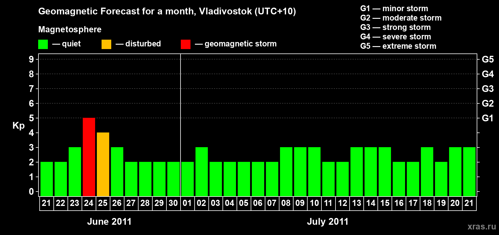 Forecast of the daily maximal value of geomagnetic index Kp for <b>1 month</b> (31 days) <b>from Jun 21, 2011 to Jul 21, 2011</b>