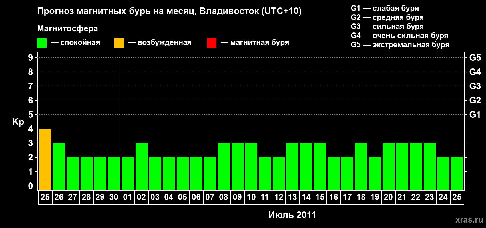 Прогноз максимального суточного геомагнитного индекса Kp на <b>1 месяц</b> (31 день) <b>с 25 июня по 25 июля 2011 г</b>