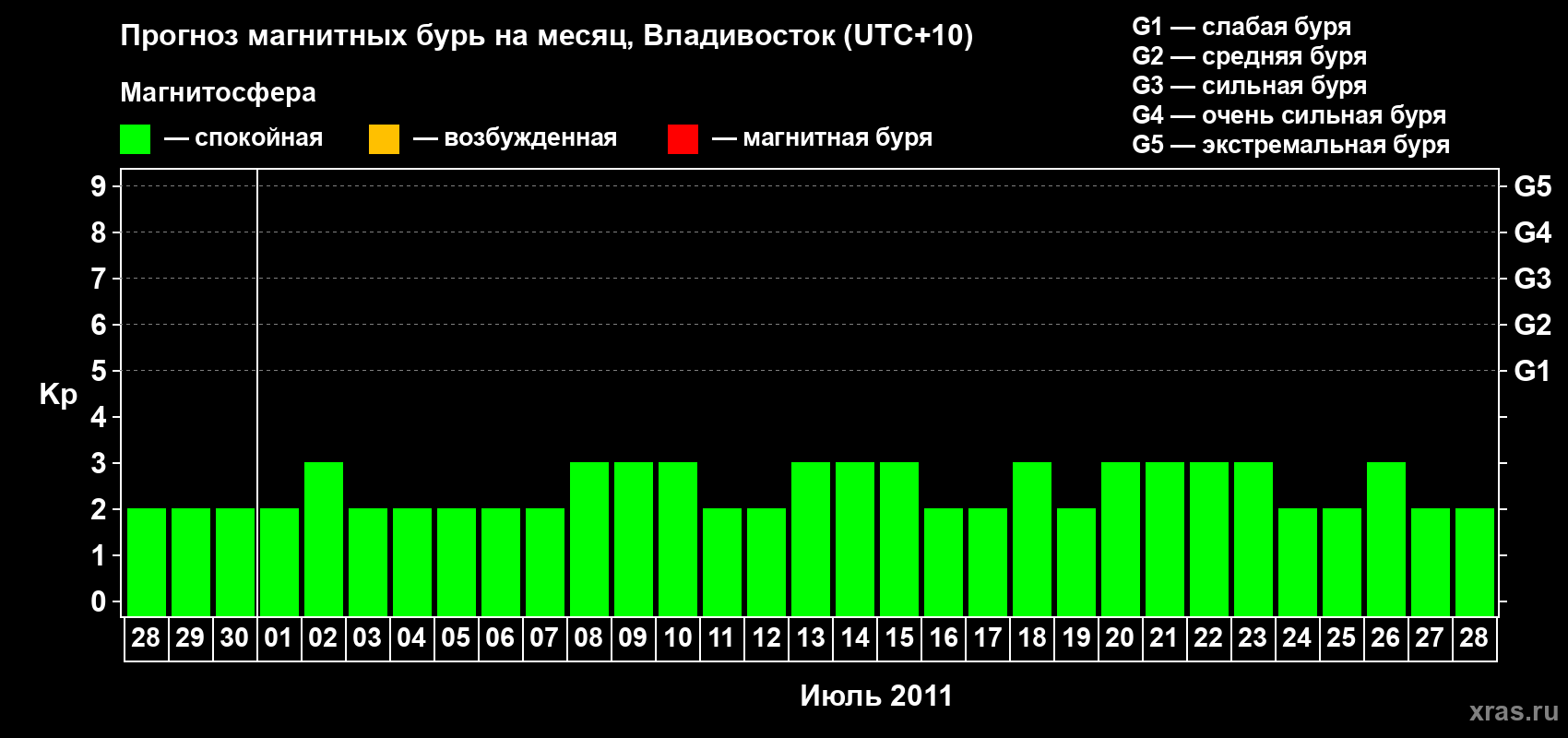 Прогноз максимального суточного геомагнитного индекса Kp на <b>1 месяц</b> (31 день) <b>с 28 июня по 28 июля 2011 г</b>