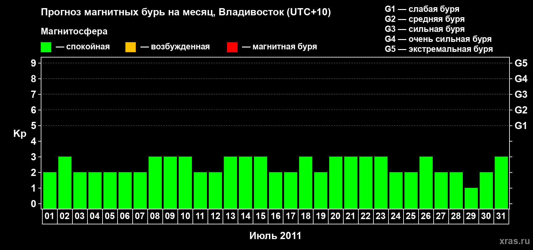 Прогноз максимального суточного геомагнитного индекса Kp на <b>1 месяц</b> (31 день) <b>с 01 июля по 31 июля 2011 г</b>