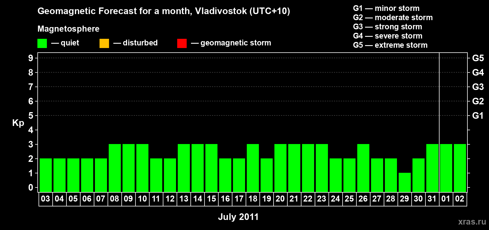 Forecast of the daily maximal value of geomagnetic index Kp for <b>1 month</b> (31 days) <b>from Jul 03, 2011 to Aug 02, 2011</b>