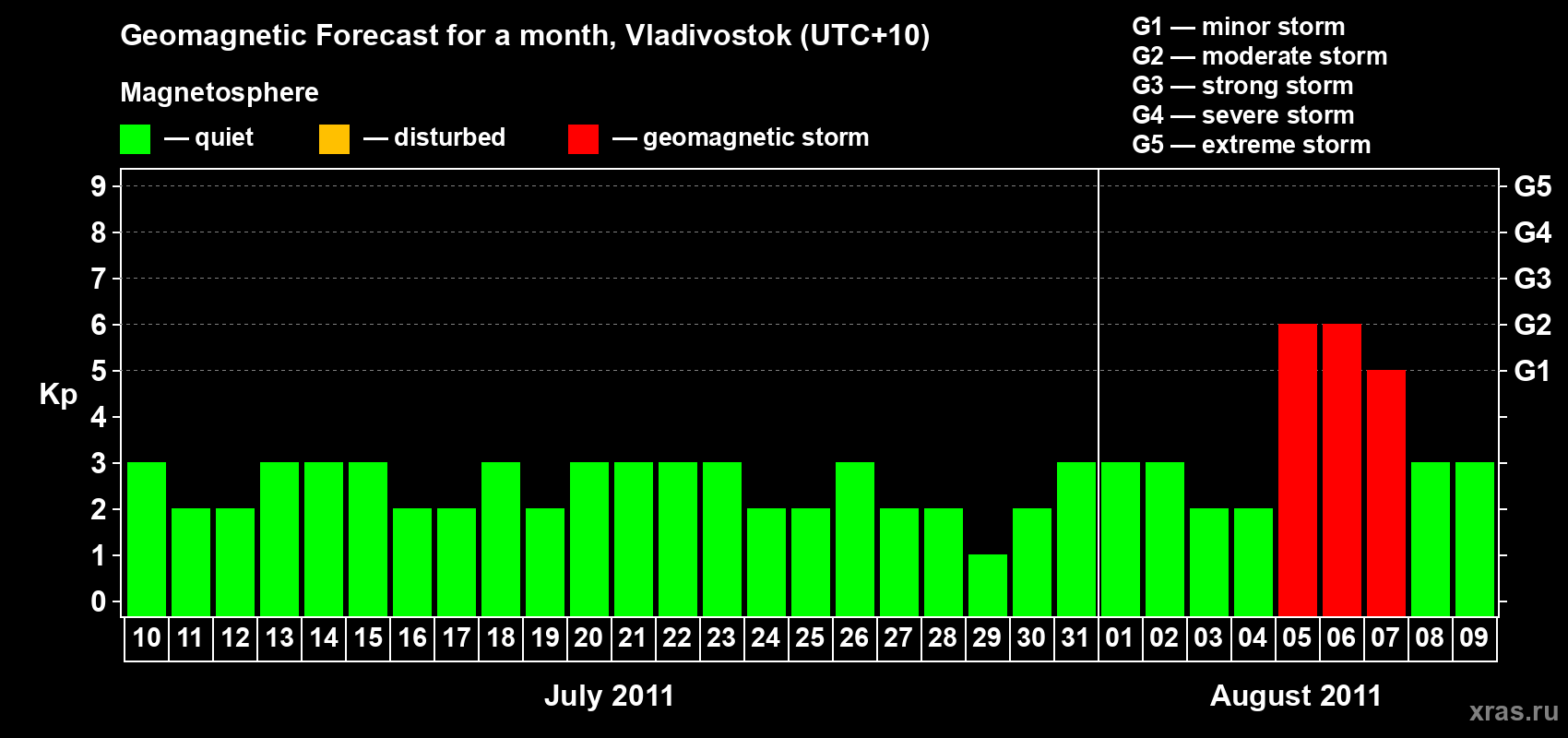 Forecast of the daily maximal value of geomagnetic index Kp for <b>1 month</b> (31 days) <b>from Jul 10, 2011 to Aug 09, 2011</b>