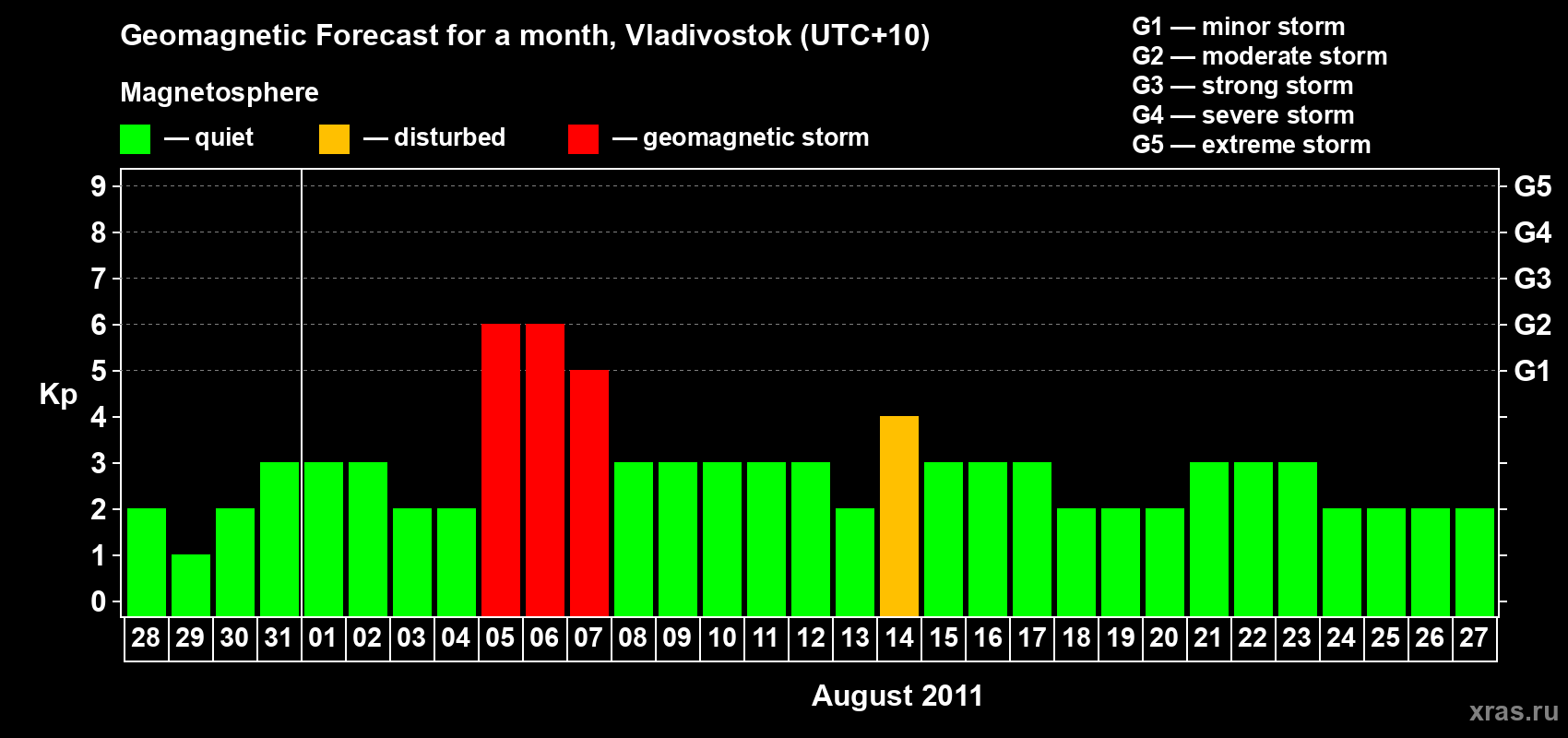 Forecast of the daily maximal value of geomagnetic index Kp for <b>1 month</b> (31 days) <b>from Jul 28, 2011 to Aug 27, 2011</b>