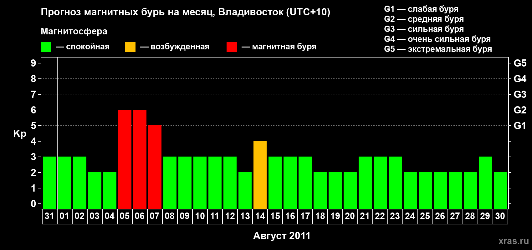 Прогноз максимального суточного геомагнитного индекса Kp на <b>1 месяц</b> (31 день) <b>с 31 июля по 30 августа 2011 г</b>